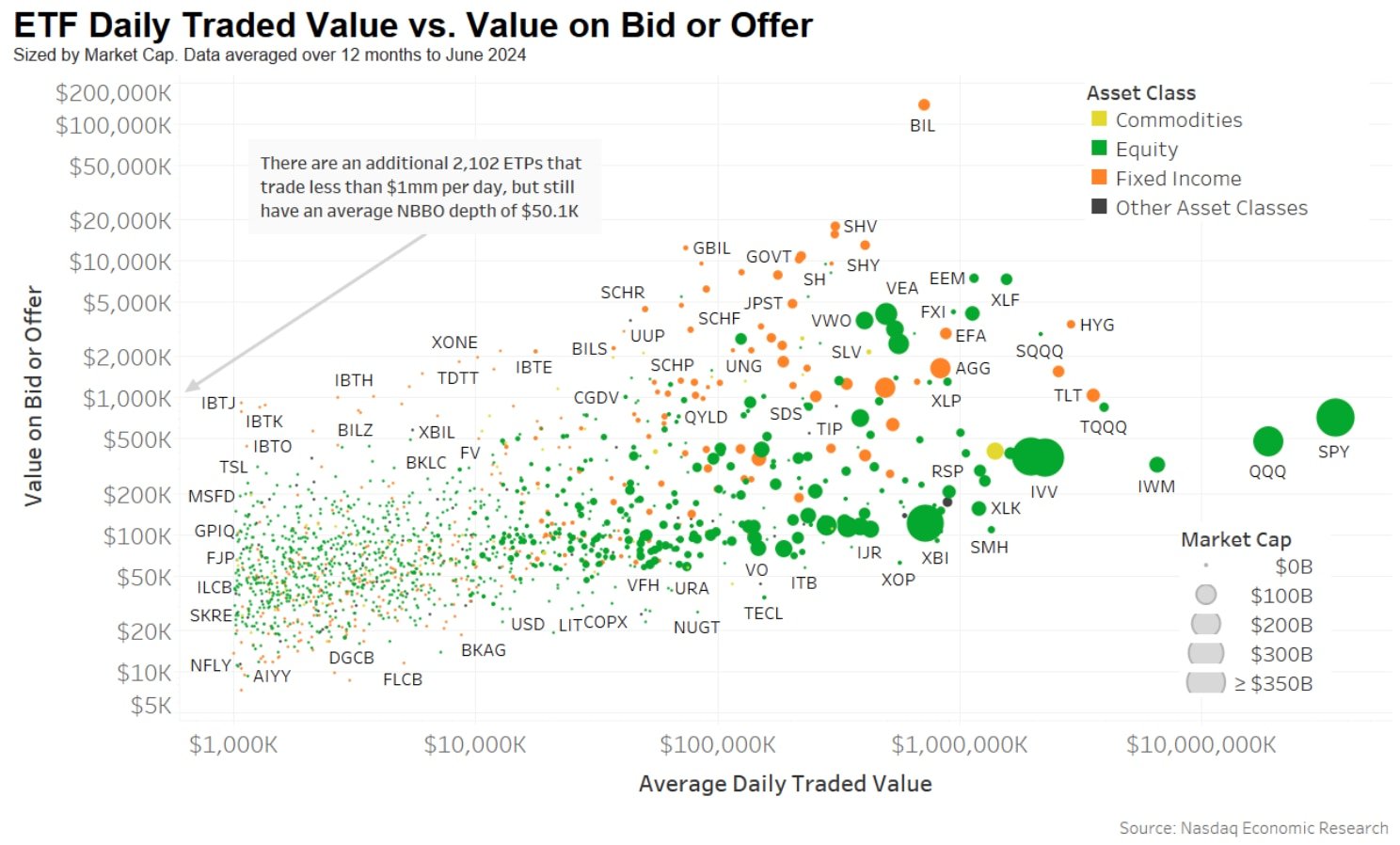 Some ETFs are extremely liquid; others are used more selectively